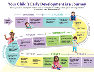 CDC Milestones Chart